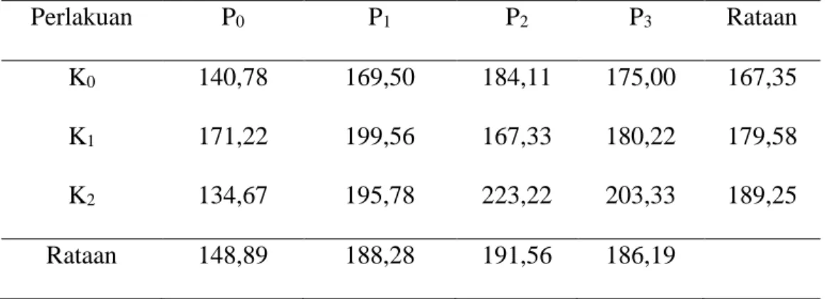 Tabel 3. Luas Daun Tanaman Sawi pada Perlakuan Pupuk Kompos dan POC     Akar  Bambu pada Umur 38 HST