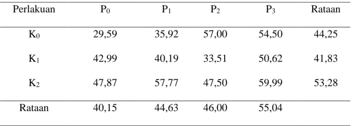 Tabel 5. Berat Basah per Sampel Tanaman Sawi pada Perlakuan Pupuk Kompos dan  POC Akar Bambu pada Umur 38 HST 