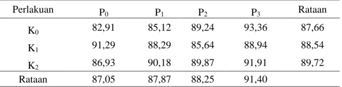 Tabel 9. Indeks Panen Tanaman Sawi pada Perlakuan Pupuk Kompos dan Poc Akar  Bambu pada Umur 38 HST