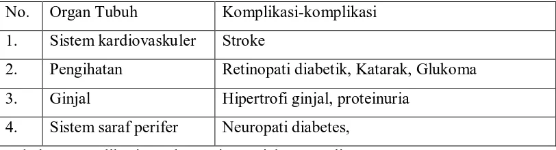 Tabel 2. Komplikasi Jangka Panjang Diabetes Melitus. 