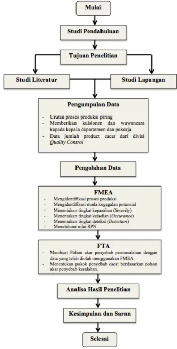 Gambar 1 Metodologi Penelitian  Process FMEA (PFMEA)  