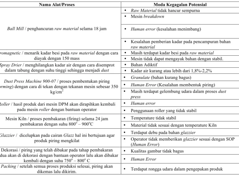 Tabel 2 Moda Kegagalan Produk Piring PT Sango Ceramics Indonesia