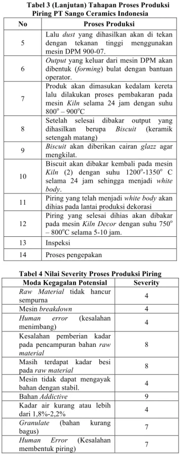 Tabel 3 Tahapan Proses Produksi Piring PT  Sango Ceramics Indonesia 