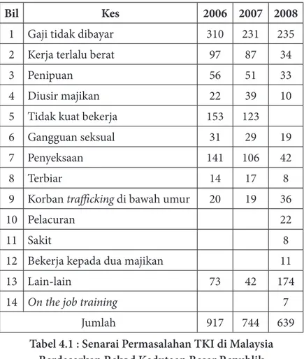 Tabel 4.1 : Senarai Permasalahan TKI di Malaysia  Berdasarkan Rekod Kedutaan Besar Republik  