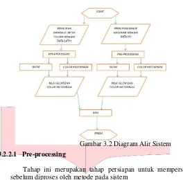 Gambar 3.2 Diagram Alir Sistem
