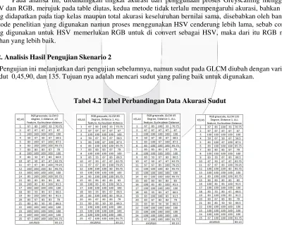 Tabel 4.1 Tabel Perbandingan Data Akurasi Greyscale 