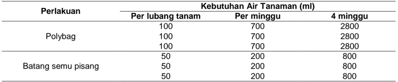 Tabel 3 Rata-Rata Suhu Tanah pada Polybag dibandingkan dengan Pot Batang Semu Pisang  Perlakuan 