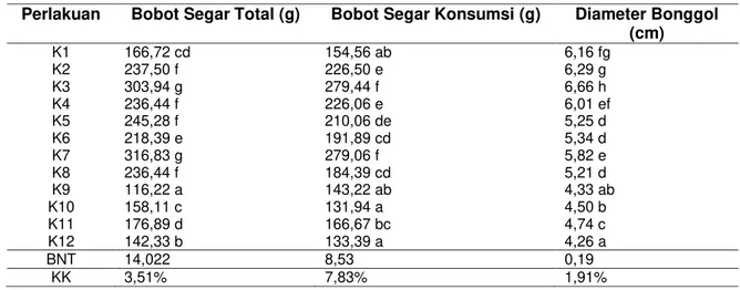 Tabel 5 Bobot Segar Total, Bobot Segar Konsumsi, dan Diameter Bonggol Tanaman Sawi Pak  Choi pada Saat Panen 