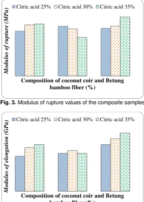 Fig. 4.  Modulus of elasticity values of the composite samples 