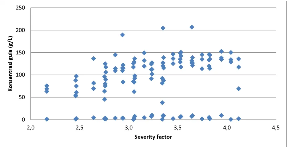 Gambar 7. Hubungan severity factor dengan rendemen gula per pulp 