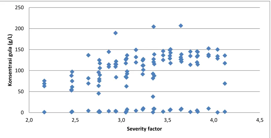 Gambar 7. Hubungan severity factor dengan rendemen gula per pulp 