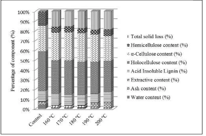 Table 1. Composition of component loss untreated and pretreated OPEFB under various temperatures
