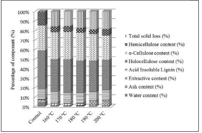 Table 1. Composition of component loss untreated and pretreated OPEFB under various temperatures