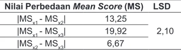 Tabel 5. Nilai Perbedaan Mean Score   (MS) 