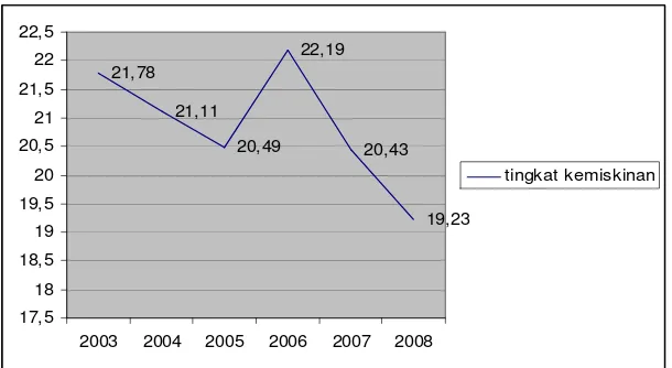 Gambar 1.2 Tingkat Kemiskinan di Jawa Tengah Tahun 2003-2008 (persen) 