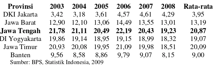 Tabel 1.1 Tingkat Kemiskinan di Pulau Jawa Tahun 2003-2008   