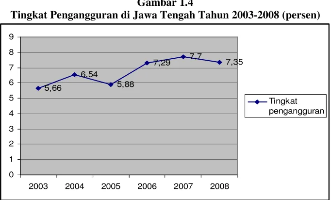 Gambar 1.4 Tingkat Pengangguran di Jawa Tengah Tahun 2003-2008 (persen) 