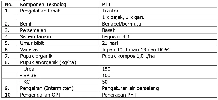 Tabel 1. Komponen teknologi PTT padi di lahan sawah irigasi  Desa Sri Agung Kabupaten Tanjung Jabung Barat-Jambi