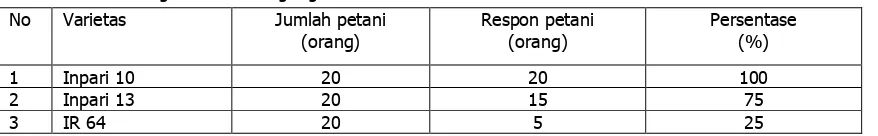 Tabel 2. Keragaan dan reaksi penyakit terhadap produktivitas varietas unggul baru  padi dengan pendekatan PTT di lahan  sawah  irigasi Desa Sri Agung MK 2011