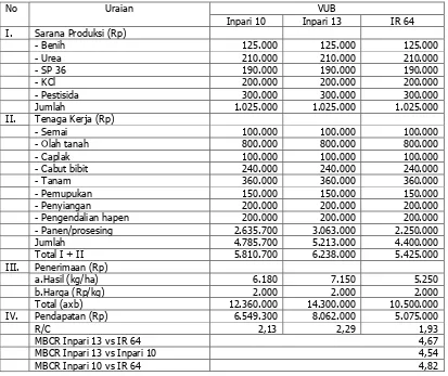 Tabel 4. Analisis usahatani per ha terhadap produktivitas  varietas unggul baru  padi   dengan pendekatan PTT di lahan  sawah irigasi Desa Sri Agung MK 2011