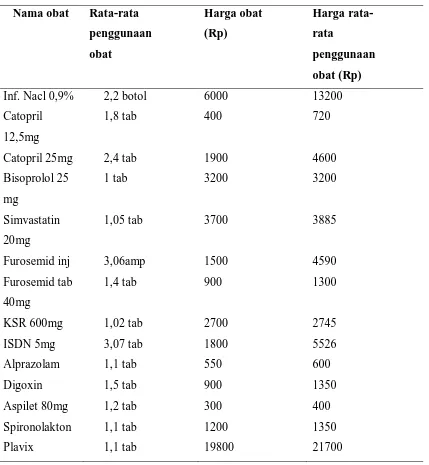 Tabel 5.5 Rata-rata harga Setiap Jenis Obat  