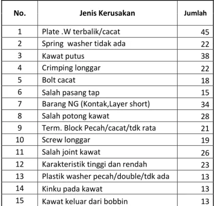 Tabel 1.1 Data Kerusakan Transformator bulan Januari sampai Desember 2015 