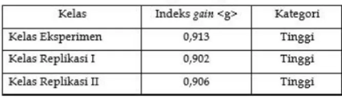 Gambar 3 Nilai rata-rata Pretest dan Posttest 