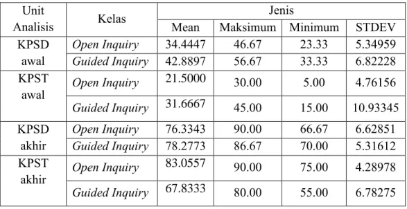 Tabel  7.  Nilai  KPS  Dasar  (Pretest  &amp;  Posttest)  dan  KPS  Terpadu  (Pretest  &amp;  Posttest) 