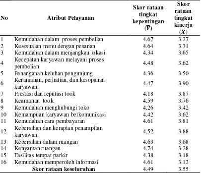 Tabel 11  Nilai rataan penilaian tingkat kepentingan dan tingkat kinerja atribut pelayanan 