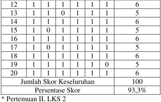 Grafik 2 Persentase Peningkatan Keterampilan Proses  Sains Siswa Berdasarkan Pengamatan 