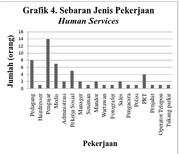 Grafik 4. Sebaran Jenis Pekerjaan Human Services