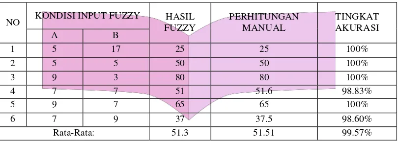 Tabel 5. Perbandingan hasil Fuzzy 