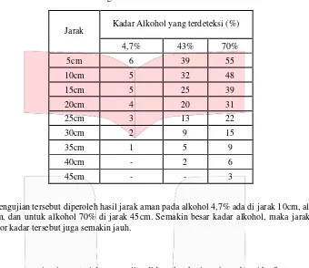 Tabel 4.3 Hasil Pengukuran Jarak Maksimal Pembacaan Sensor 