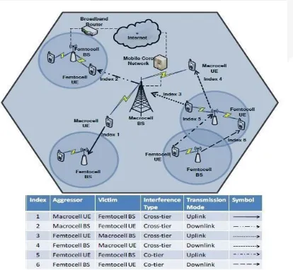 Gambar 2.1 Jenis interferensi pada Femtocell [9]