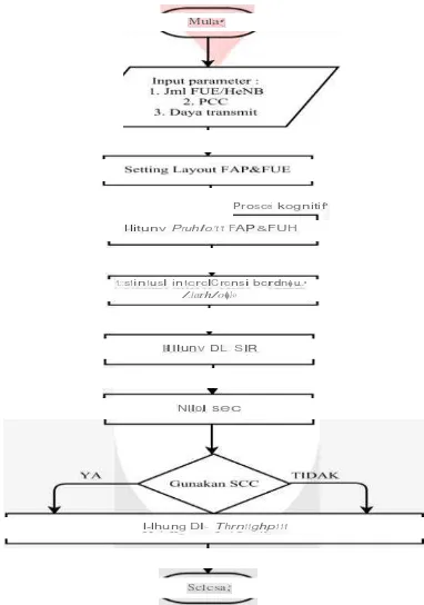 Gambar 2.5 Diagram Alir perancangan