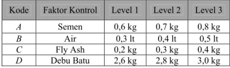 Tabel 1. Penentuan jumlah level dan nilai level faktor  Kode  Faktor Kontrol  Level 1  Level 2  Level 3 