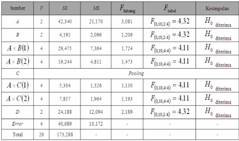 Tabel  5  merupakan  tabel  analisis  variansi  rata-rata  kuat tekan genteng beton dengan pooling pertama, faktor  C digabungkan ke dalam variansi error