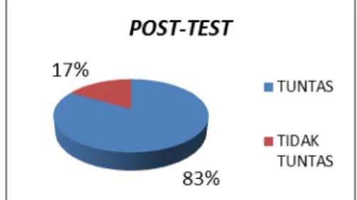 Gambar 01. Diagram ketuntasan hasil post-test  Berdasarkan  hasil  tersebut,  terdapat  beberapa  faktor  yang  memengaruhi  ketuntasan  siswa  yaitu  keaktifan  siswa  yang  hanya  menonjol  pada  beberapa  aspek  saja,  siswa pasif ketika bekerja dalam k