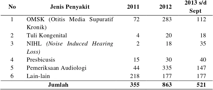 Tabel 4.2. Program Penanggulangan Gangguan Pendengaran dan Ketulian di UPT Kesehatan Indera Masyarakat (UPT KIM) Propinsi Sumatera Utara  