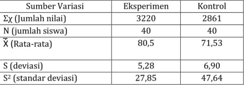 Tabel 4.9. Hasil perhitungan uji-t perbedaan rata-rata dua kelas  Sumber Variasi  Eksperimen  Kontrol  Σχ (Jumlah nilai)  3220  2861 