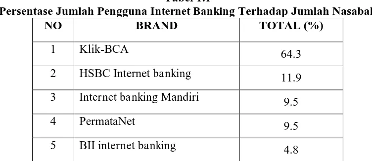 Tabel 1.1 Internet Banking 