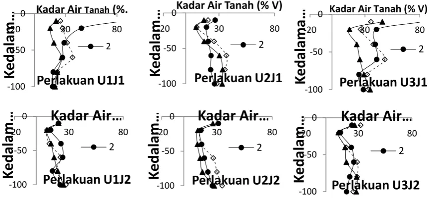 Tabel 2. Komponen neraca air antar perlakuan selama pengukuran.  