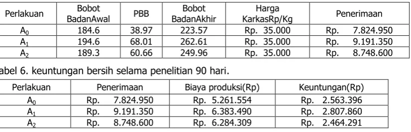 Tabel 5. Hasil produksi ternak sapi selama penelitian 90 hari. 