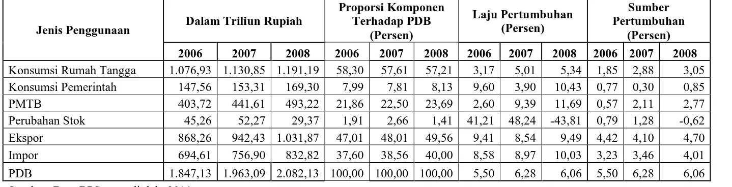Tabel 1.1  PDB Indonesia Menurut Penggunaan Tahun 2006-2008 