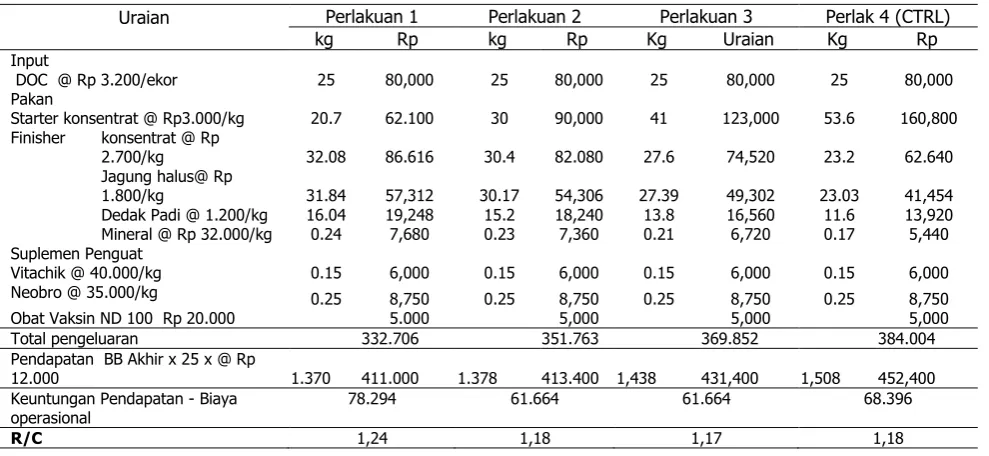 Tabel 3.Analisis Finansial  Masing-Masing Perlakuan. 