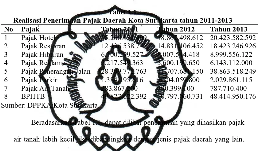 Tabel 1.1 Realisasi Penerimaan Pajak Daerah Kota Surakarta tahun 2011-2013 