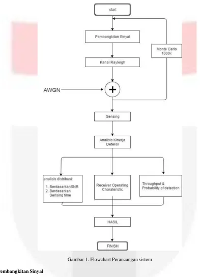 Gambar 1. Flowchart Perancangan sistem 