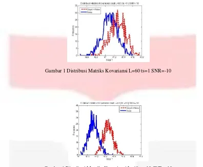 Gambar 1 Distribusi Matriks Kovariansi L=60 ts=1 SNR=-10 