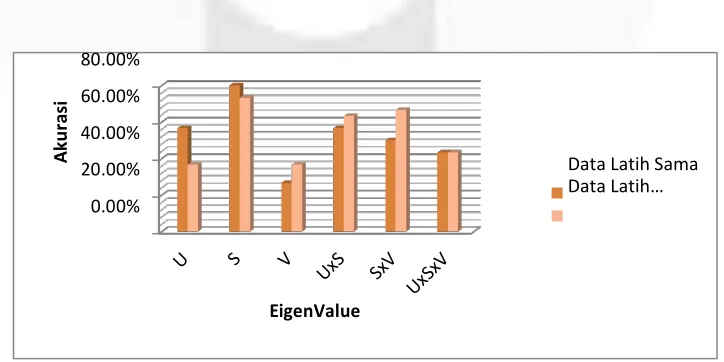 Gambar 3.1 Perbandingan berdasarkan Data Latih dan EigenValue