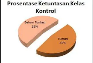Gambar 3. Histogram Nilai  Post-test  Kelas XI TKR III 